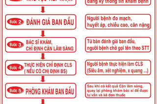 QUY TRÌNH KHÁM BỆNH ĐỐI VỚI BỆNH NHÂN BẢO HIỂM Y TẾ