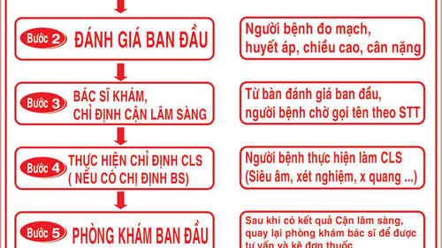 QUY TRÌNH KHÁM BỆNH ĐỐI VỚI BỆNH NHÂN BẢO HIỂM Y TẾ