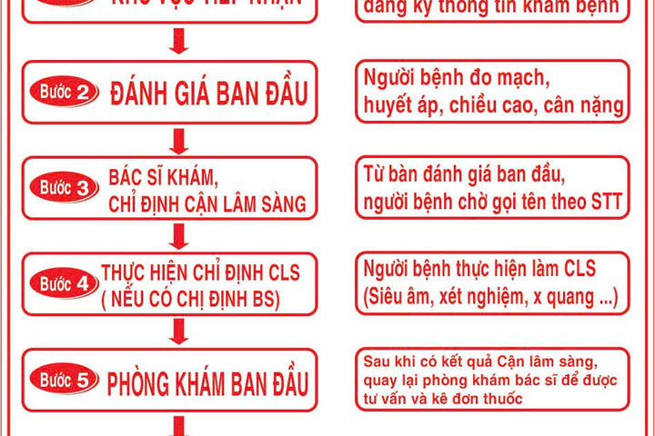 QUY TRÌNH KHÁM BỆNH ĐỐI VỚI BỆNH NHÂN BẢO HIỂM Y TẾ