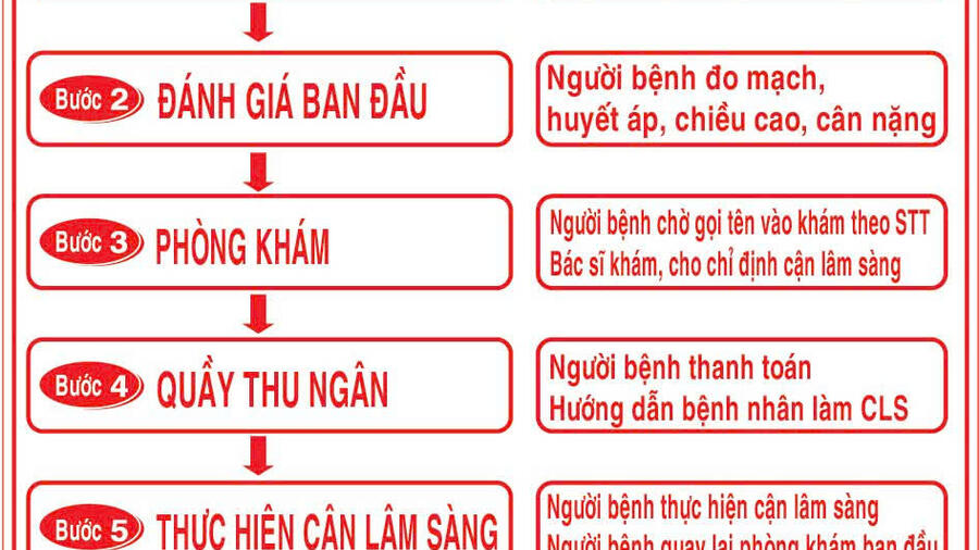 QUY TRÌNH KHÁM BỆNH ĐỐI VỚI BỆNH NHÂN THU PHÍ