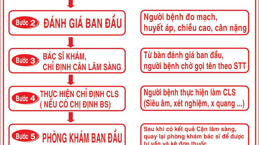 QUY TRÌNH KHÁM BỆNH ĐỐI VỚI BỆNH NHÂN BẢO HIỂM Y TẾ